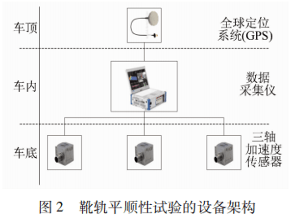 靴軌平順性測試及靴軌視頻監測系統